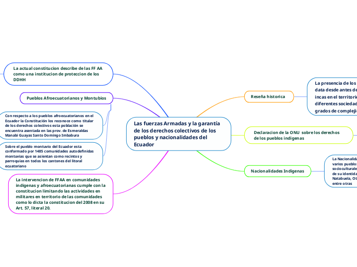 Las fuerzas Armadas y la garantía de los derechos colectivos de los pueblos y nacionalidades del Ecuador