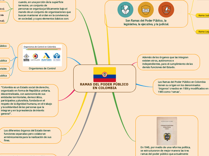 RAMAS DEL PODER PÚBLICO EN COLOMBIA