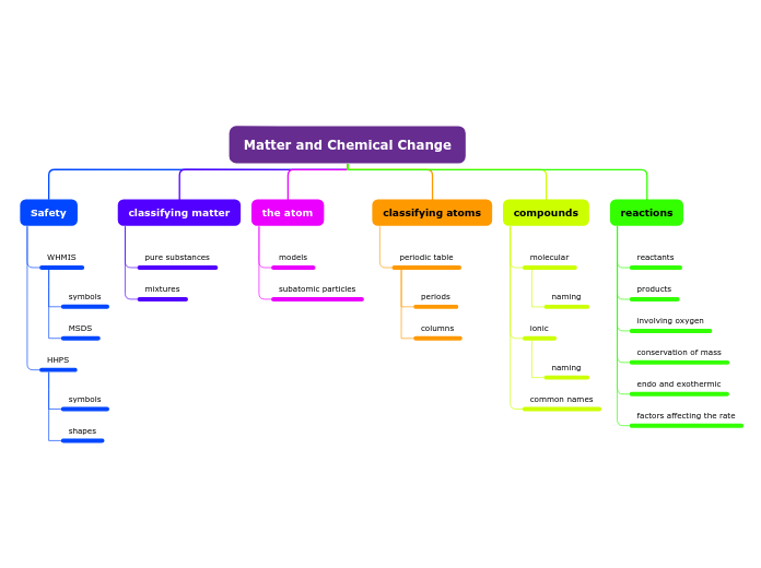 Matter and Chemical Change