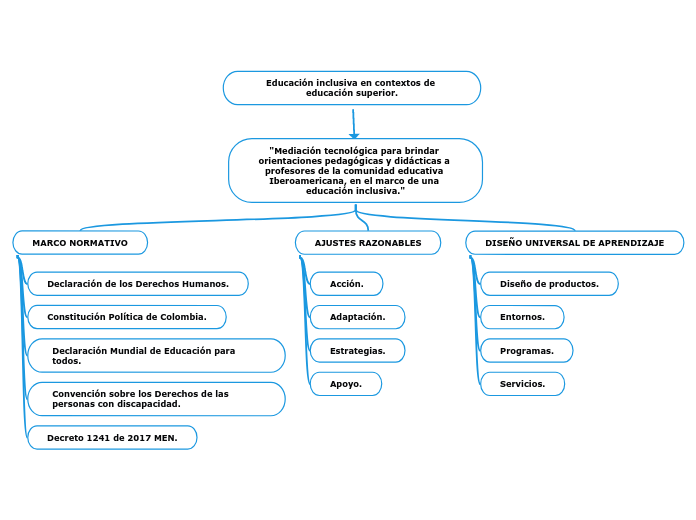 Educación inclusiva en contextos de educación superior.