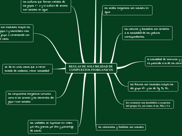 REGLAS DE SOLUBILIDAD DE COMPUESTOS INORGANICOS