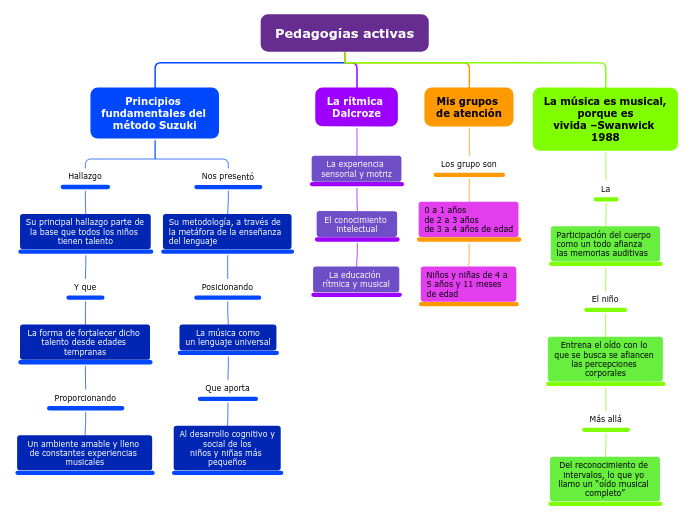 Pedagogías activas