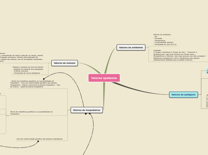 Sample Mind Map