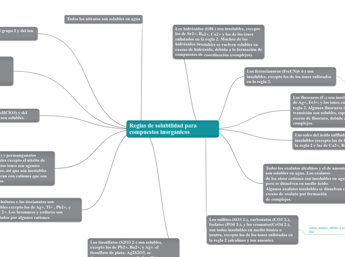 Reglas de solubilidad para compuestos inorgánicos