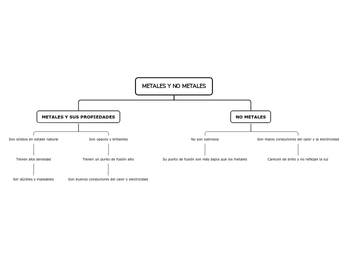 Metales y no metales y sus propiedades