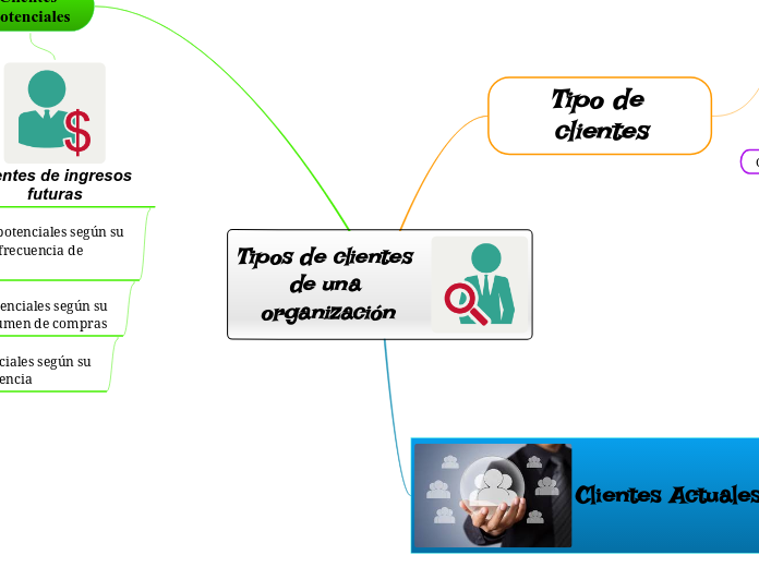 Tipos de clientes de una organización