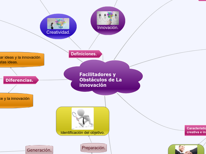 Facilitadores y     Obstáculos de La   innovación