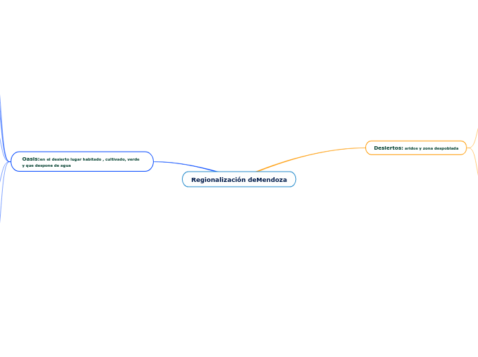 Regionalización deMendoza