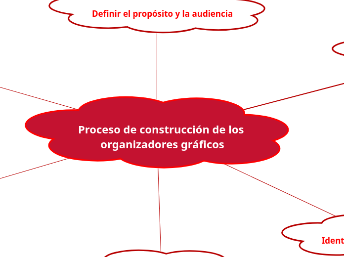 Proceso de construcción de los organizadores gráficos