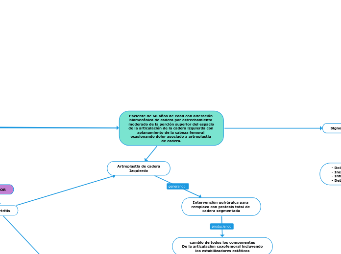 Paciente de 68 años de edad con alteración biomecánica de cadera por estrechamiento moderado de la porción superior del espacio de la articulación de la cadera izquierda con aplanamiento de la cabeza femoral ocasionando dolor asociado a artroplastia 