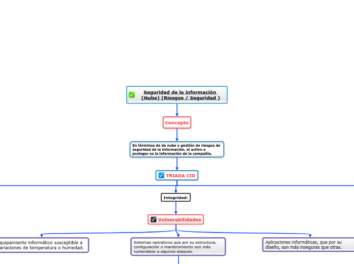 Triada CID (Nube) (Riesgos / Seguridad )