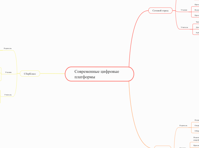 Современные цифровые платформы