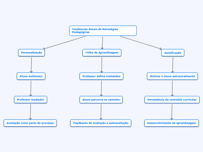 Tendencias Atuais de Estratégias Pedagógicas