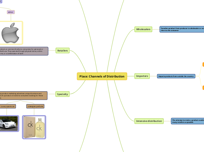 Place: Channels of Distribution