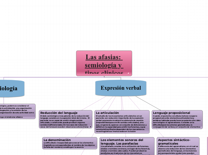 Las afasias: semiología y tipos clínicos