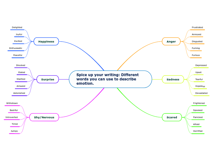 Spice up your writing: Different words you can use to describe emotion.