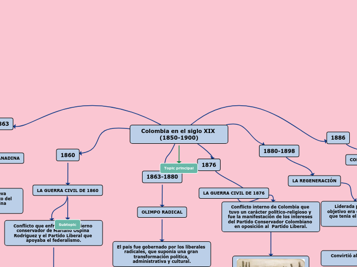 Colombia en el siglo XIX (1850-1900)