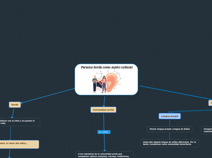 Persona Sorda como sujeto cultural
