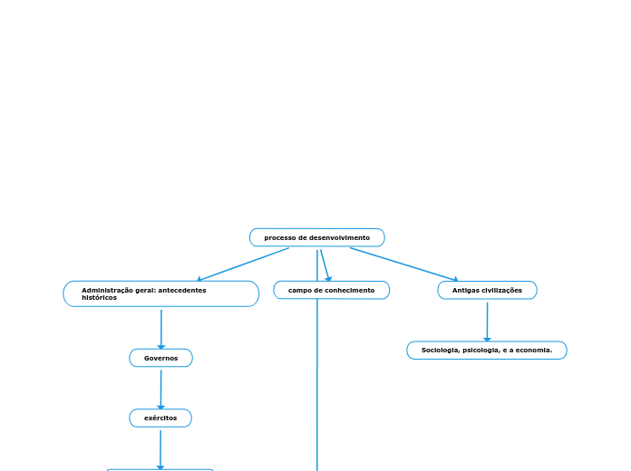 processo de desenvolvimento