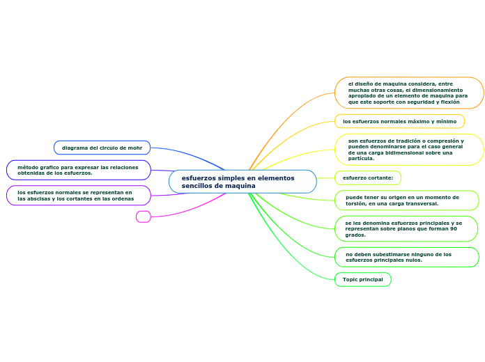esfuerzos simples en elementos sencillos de maquina