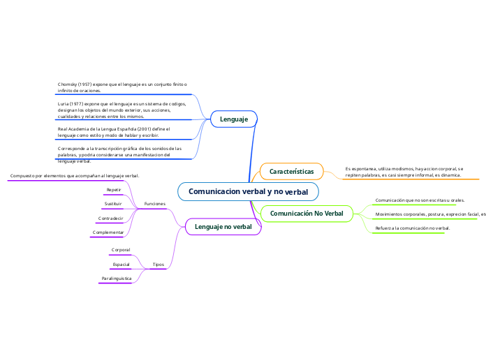 Comunicacion verbal y no verbal