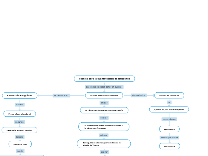 Técnica para la cuantificación de leucocitos