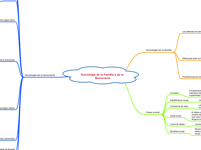 Sociología de la Familia y de la Burocracia