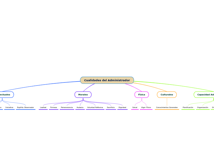 Cualidades del Administrador