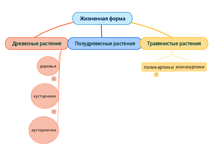 Жизненная форма