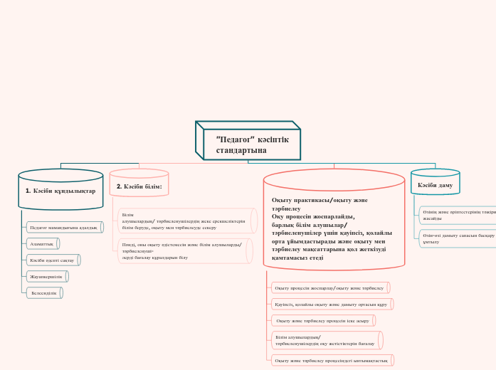 "Педагог" кәсіптік
стандартына