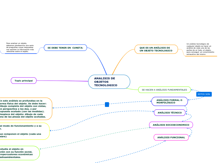 ANALISIS DE OBJETOS TECNOLOGICO