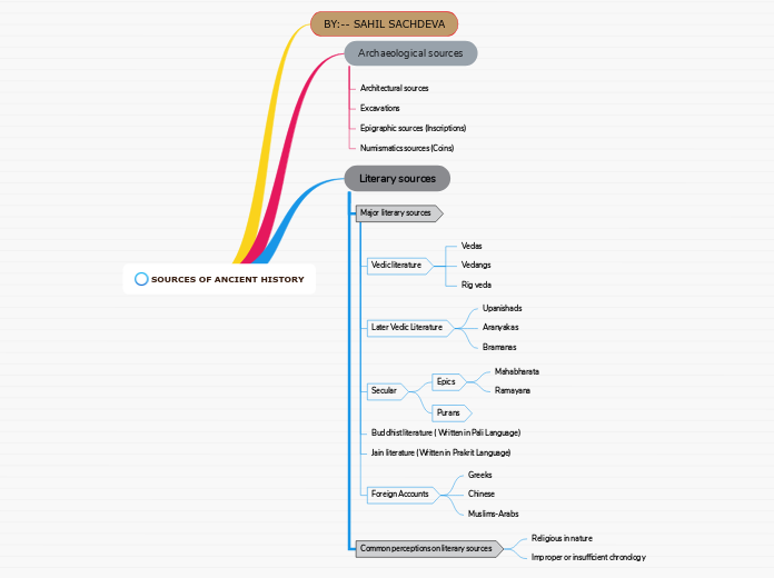 SOURCES OF ANCIENT HISTORY
