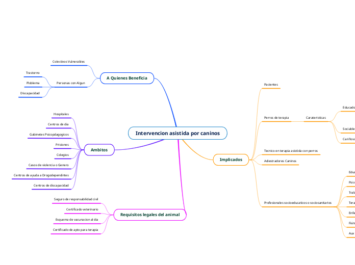 Intervencion asistida por caninos