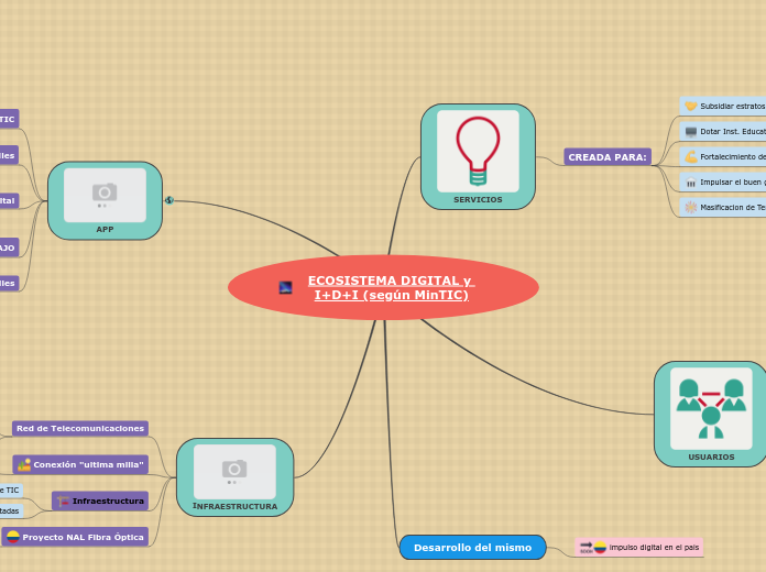 ECOSISTEMA DIGITAL y I+D+I (según MinTIC)