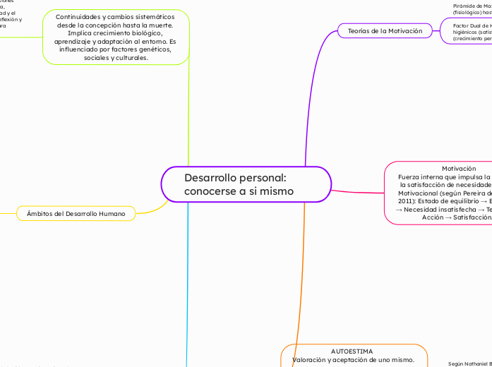 Desarrollo personal: conocerse a si mismo