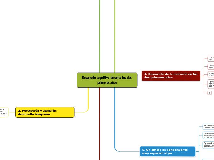 Desarrollo cognitivo durante los dos primeros años