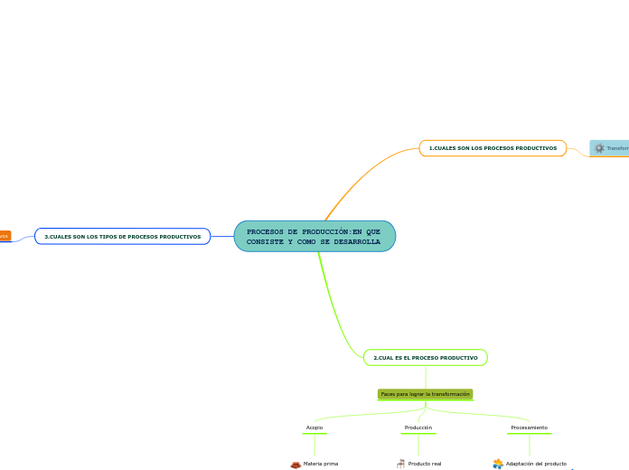 PROCESOS DE PRODUCCIÓN:EN QUE CONSISTE Y COMO SE DESARROLLA