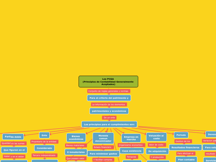 Los PCGA 
(Principios de Contabilidad Generalmente Aceptados)