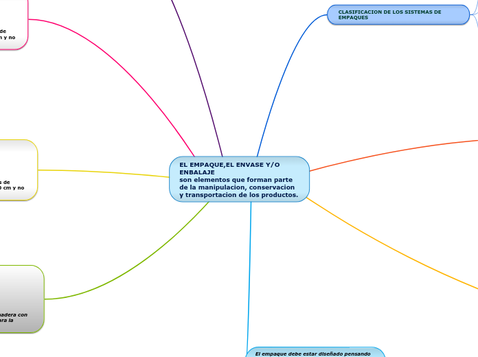 EL EMPAQUE,EL ENVASE Y/O ENBALAJE                                           son elementos que forman parte de la manipulacion, conservacion y transportacion de los productos.