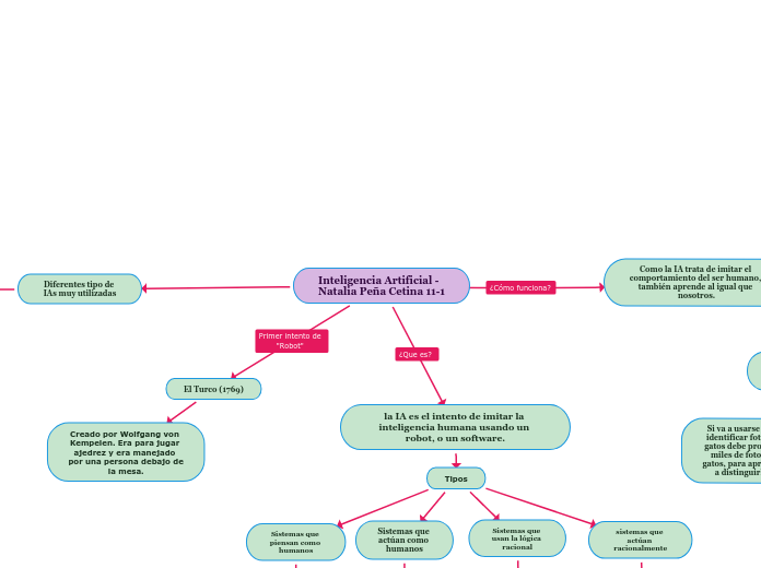 Inteligencia Artificial - 
Natalia Peña Cetina 11-1