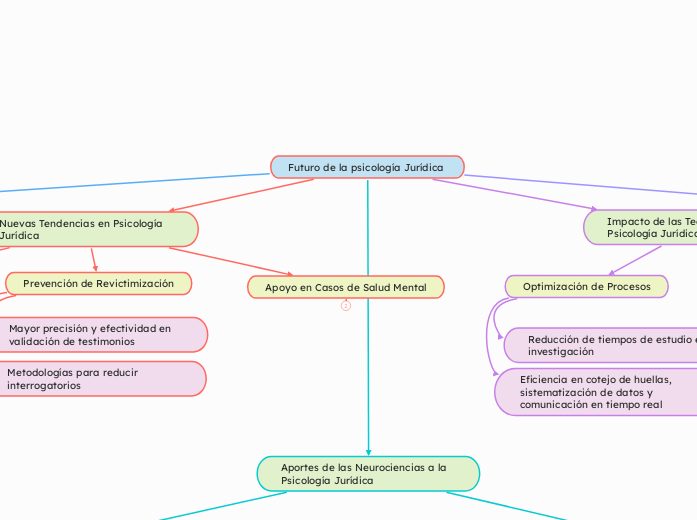 Futuro de la psicología Jurídica 
