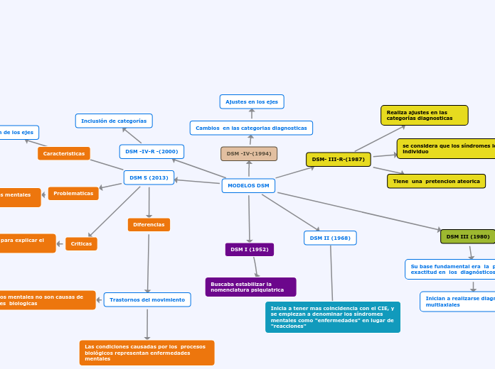 MODELOS DSM