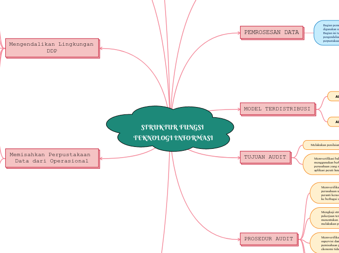 STRUKTUR FUNGSI TEKNOLOGI INFORMASI