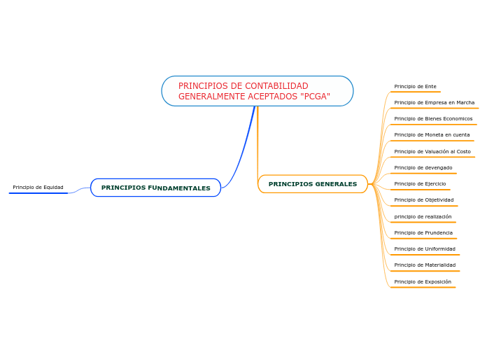 PRINCIPIOS DE CONTABILIDAD GENERALMENTE ACEPTADOS "PCGA"