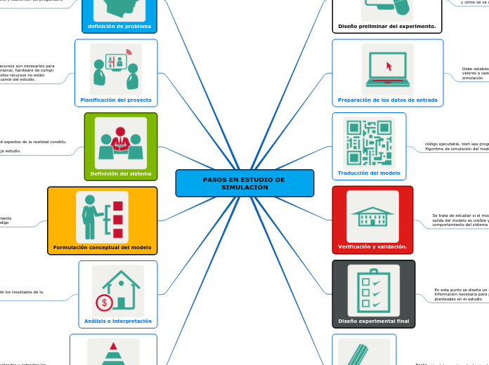 PASOS EN ESTUDIO DE SIMULACIÓN