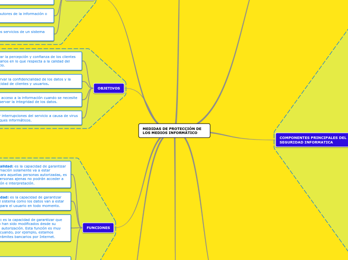 MEDIDAS DE PROTECCIÓN DE LOS MEDIOS INFORMÁTICO