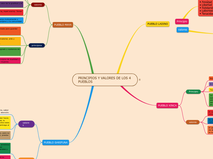 PRINCIPIOS Y VALORES DE LOS 4 PUEBLOS