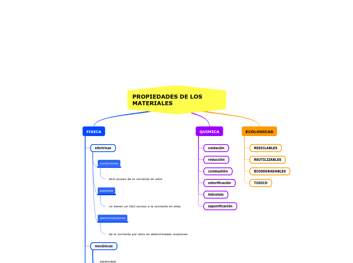 Propiedades de los materiales 