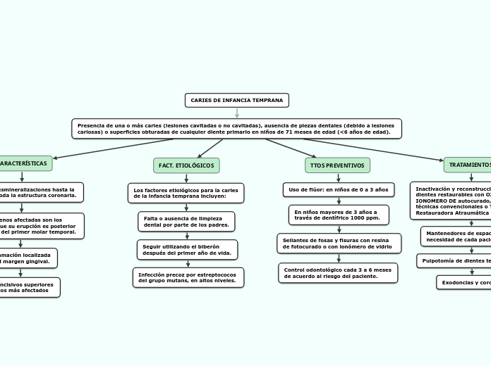 CARIES DE INFANCIA TEMPRANA