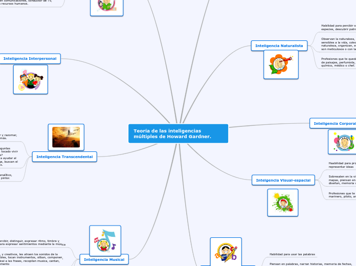 Teoría de las inteligencias múltiples de Howard Gardner.